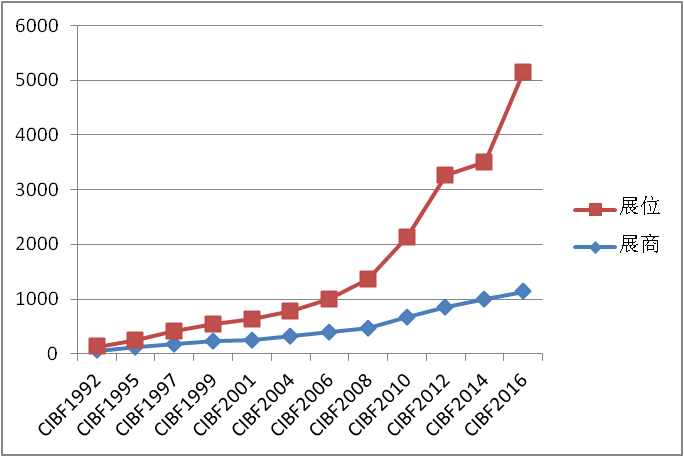 CIBF1992-2016的展商數(shù)據(jù)