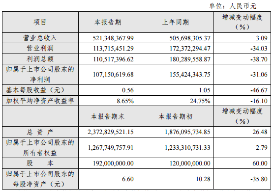 星源材質2017年凈利1.07億 同比下降31.06%