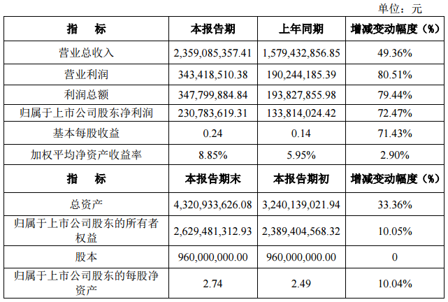 雅化集團2017年凈利2.31億元 同比增長72.47%