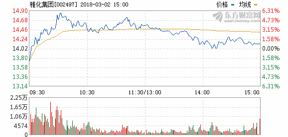 雅化集團2017年凈利2.31億元 同比增長72.47%