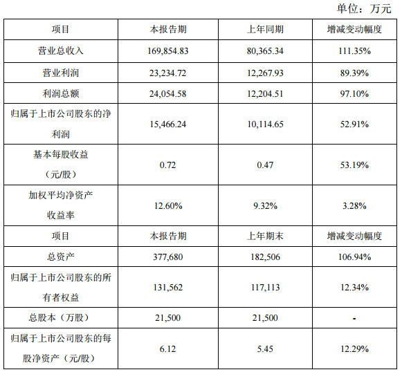 道氏技術(shù)2017年凈利1.55億 同比增長52.91%