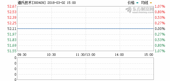 道氏技術(shù)2017年凈利1.55億 同比增長52.91%