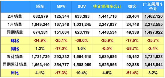 2月車市微降0.5% 政策推動新能源高速發(fā)展