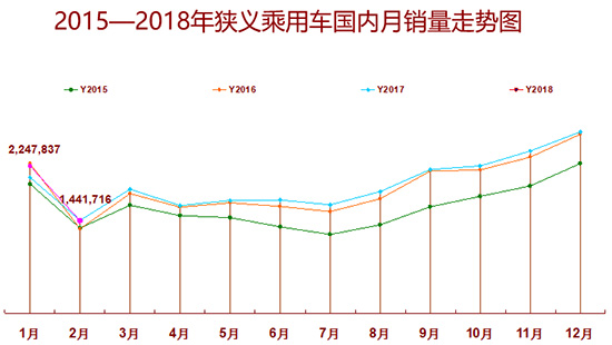 2月車市微降0.5% 政策推動新能源高速發(fā)展