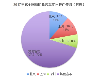 京滬取消“小目錄”  新能源汽車將駛?cè)搿伴_(kāi)放”之路