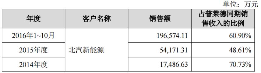 約19億！ 東方精工子公司獲北汽新能源3.8萬(wàn)臺(tái)動(dòng)力電池采購(gòu)訂單