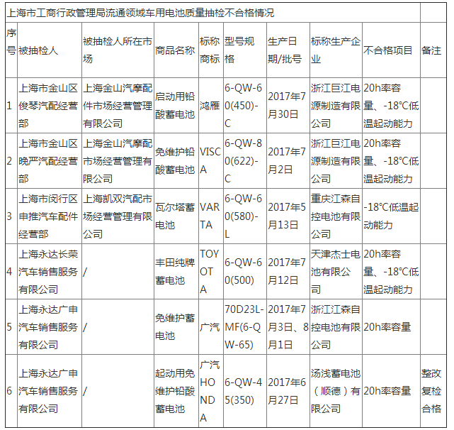 上海工商局抽檢2018年鉛酸蓄電池質(zhì)量 不合格檢出率30%