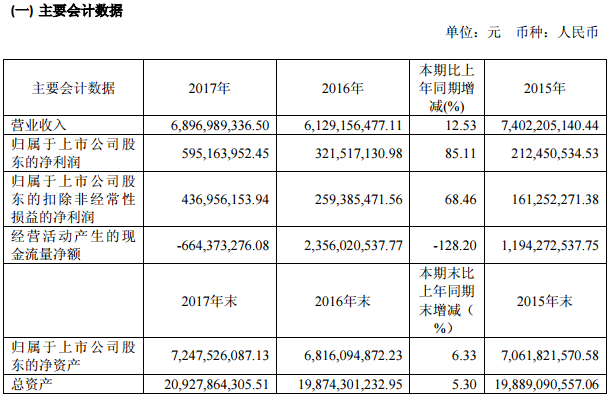 冠城大通近三年主要會計數(shù)據(jù)和財務指標