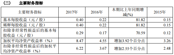 冠城大通近三年主要會計數(shù)據(jù)和財務指標