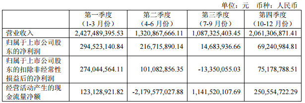 冠城大通2017年分季度主要財務數(shù)據(jù)