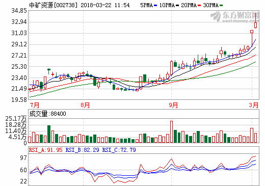 中礦資源擬18億元收購東鵬新材 進軍鋰電池原料生產(chǎn)領(lǐng)域