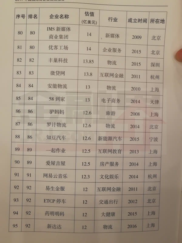 科技部公布2017年獨(dú)角獸企業(yè)名單