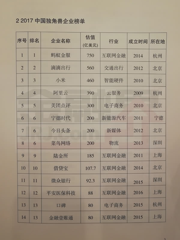 科技部公布2017年獨(dú)角獸企業(yè)名單