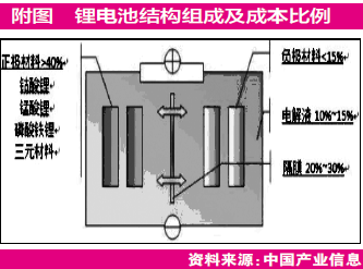 鋰電池中游看點多 正負極分別“提容”