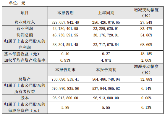 豐元股份2017年?duì)I收3.27億元 同比增長(zhǎng)27.54%