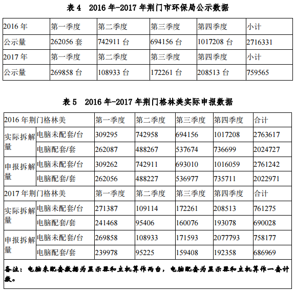 格林美發(fā)布媒體報(bào)道內(nèi)容說明公告 今年一季報(bào)預(yù)增40%-70%