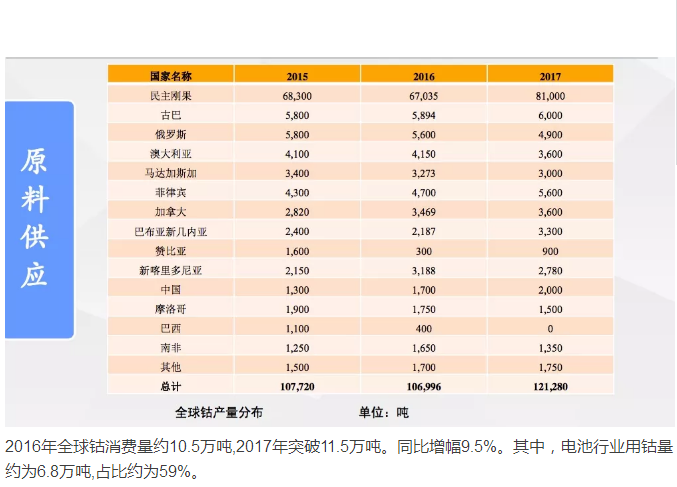 電動汽車市場的增長拉動對鈷的需求 “鈷奶奶”會牛上天嗎？