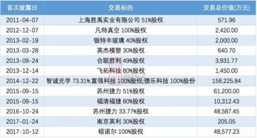 勝利精密難勝利：11億并購買“爛貨” 問鼎A股踩雷王？