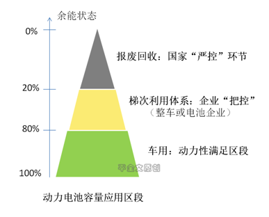 榨干電池剩余價值！動力電池梯次利用讓區(qū)段資源優(yōu)勢最大化