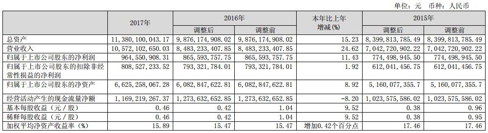 近3年的主要會計數(shù)據(jù)和財務(wù)指標