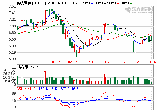 隆鑫通用去年營收105.72億 擬南京投輕量化汽車零部件研發(fā)基地