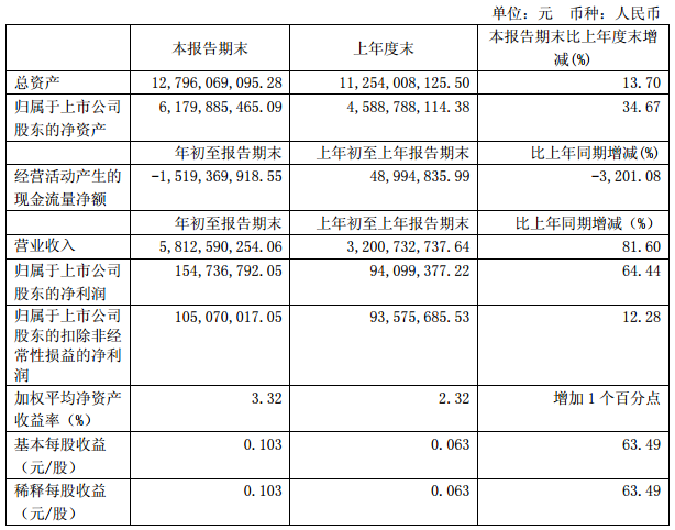 盛屯礦業(yè)一季度凈利1.55億 擬12億元收購科立鑫