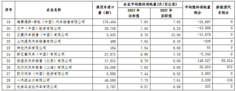 工信部公示2017年乘用車企雙積分成績 44家車企新能源積分為零