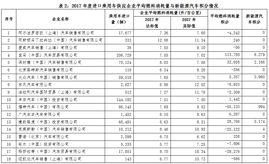 工信部公示2017年乘用車企雙積分成績 44家車企新能源積分為零