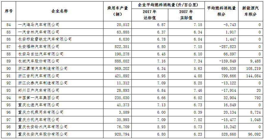 工信部公示2017年乘用車企雙積分成績 44家車企新能源積分為零