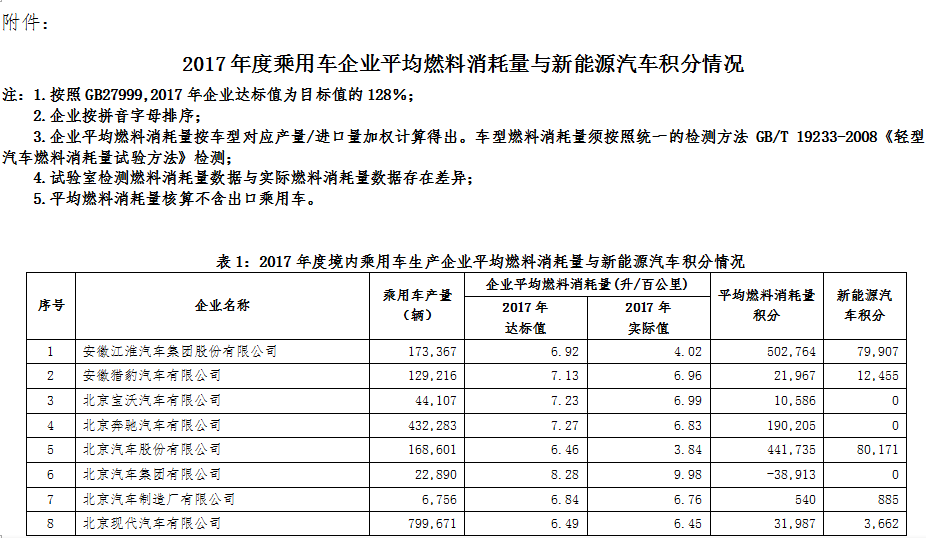 工信部公示2017年乘用車企雙積分成績 44家車企新能源積分為零