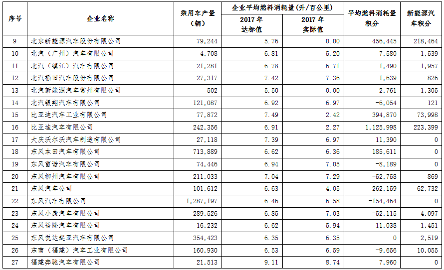 工信部公示2017年乘用車企雙積分成績 44家車企新能源積分為零