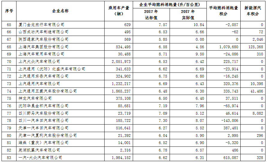 工信部公示2017年乘用車企雙積分成績 44家車企新能源積分為零