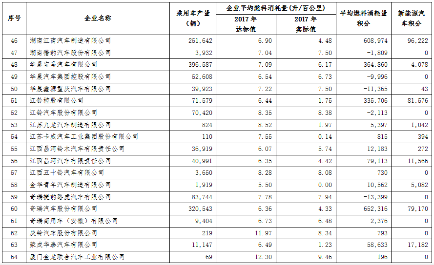 工信部公示2017年乘用車企雙積分成績 44家車企新能源積分為零