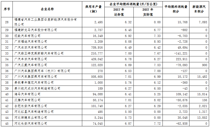 工信部公示2017年乘用車企雙積分成績 44家車企新能源積分為零