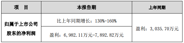 鵬輝能源：預(yù)計(jì)一季度凈利同比增長130%至160%