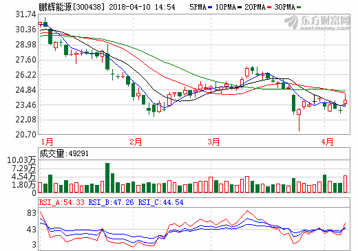 鵬輝能源：預(yù)計(jì)一季度凈利同比增長130%至160%