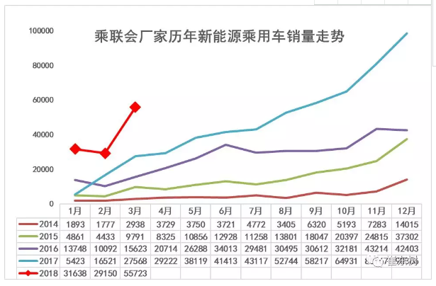 乘聯(lián)會：2018年3月新能源乘用車銷量達5.6萬 同比增1倍