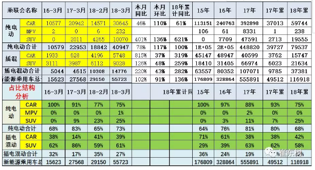 乘聯(lián)會：2018年3月新能源乘用車銷量達5.6萬 同比增1倍