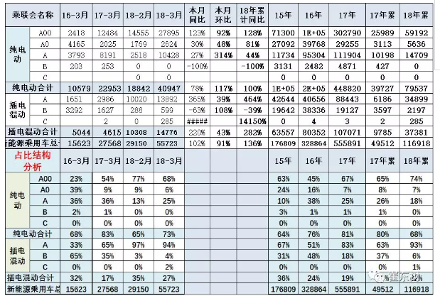 乘聯(lián)會：2018年3月新能源乘用車銷量達5.6萬 同比增1倍