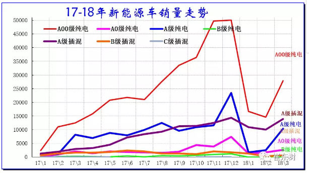 乘聯(lián)會：2018年3月新能源乘用車銷量達5.6萬 同比增1倍