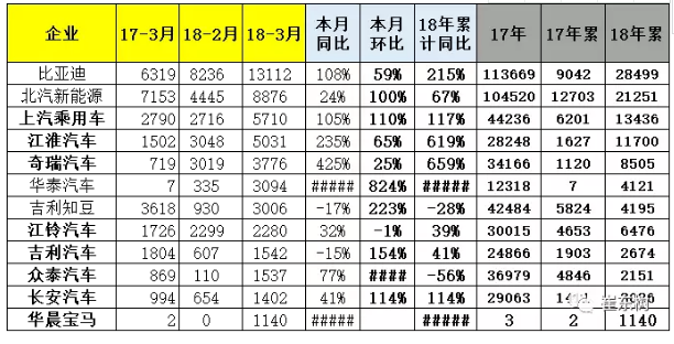 乘聯(lián)會：2018年3月新能源乘用車銷量達5.6萬 同比增1倍