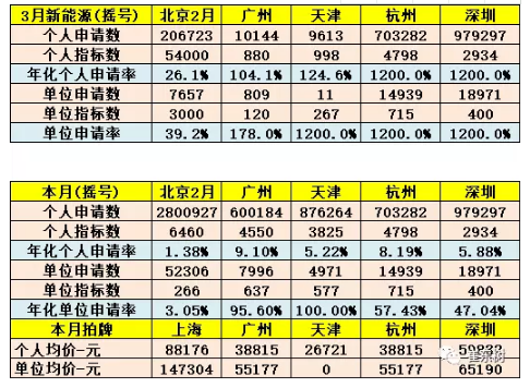 乘聯(lián)會(huì)：2018年3月新能源乘用車銷量達(dá)5.6萬(wàn) 同比增1倍