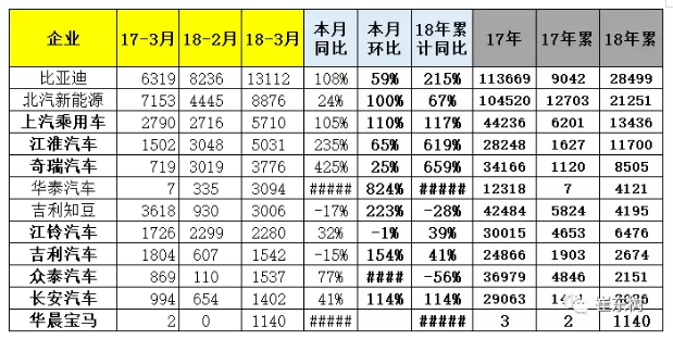 乘聯(lián)會(huì)：2018年3月新能源乘用車銷量達(dá)5.6萬(wàn) 同比增1倍