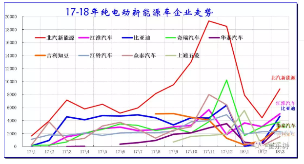 乘聯(lián)會(huì)：2018年3月新能源乘用車銷量達(dá)5.6萬(wàn) 同比增1倍