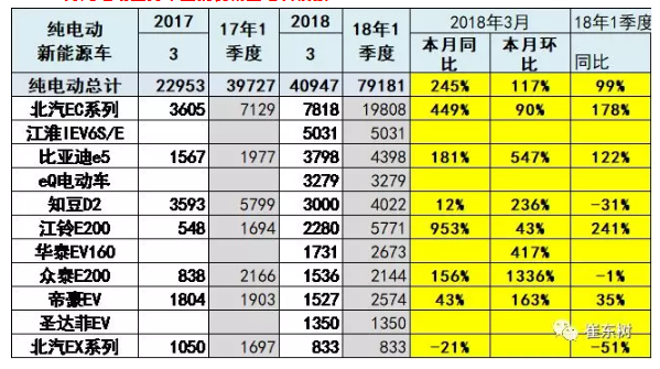 乘聯(lián)會(huì)：2018年3月新能源乘用車銷量達(dá)5.6萬 同比增1倍