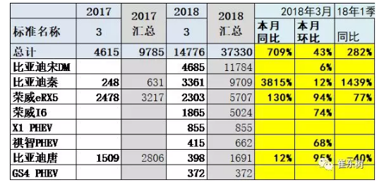 乘聯(lián)會(huì)：2018年3月新能源乘用車銷量達(dá)5.6萬 同比增1倍