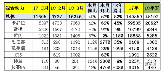 乘聯(lián)會(huì)：2018年3月新能源乘用車銷量達(dá)5.6萬 同比增1倍