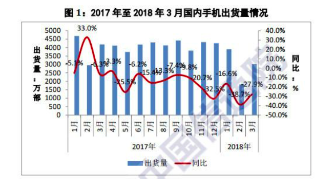 寒冬依舊？中國一季度智能手機出貨量減少27％