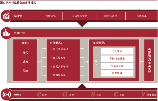 普華永道：“電動 自動 共享 互聯(lián) 更新” 將狠狠拋棄傳統(tǒng)汽車！