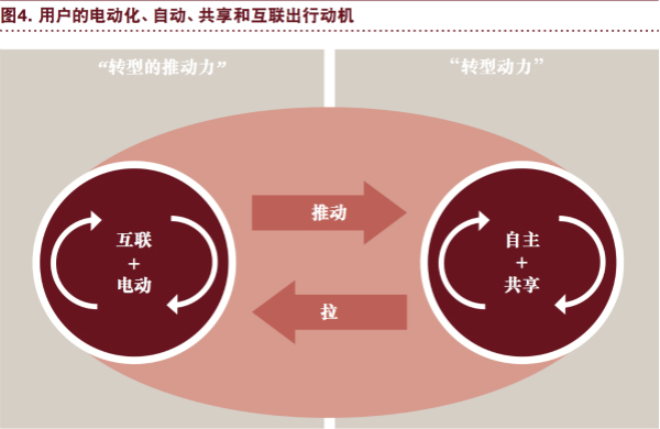 普華永道：“電動(dòng) 自動(dòng) 共享 互聯(lián) 更新” 將狠狠拋棄傳統(tǒng)汽車(chē)！